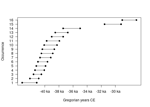 plot of chunk occurrence-plot