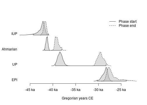 plot of chunk oxcal-phases